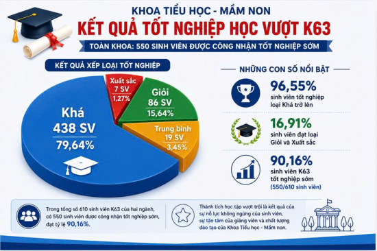 550 TÂN CỬ NHÂN HỌC VƯỢT KHOA TIỂU HỌC - MẦM NON SẴN SÀNG BƯỚC VÀO HÀNH TRÌNH MỚI